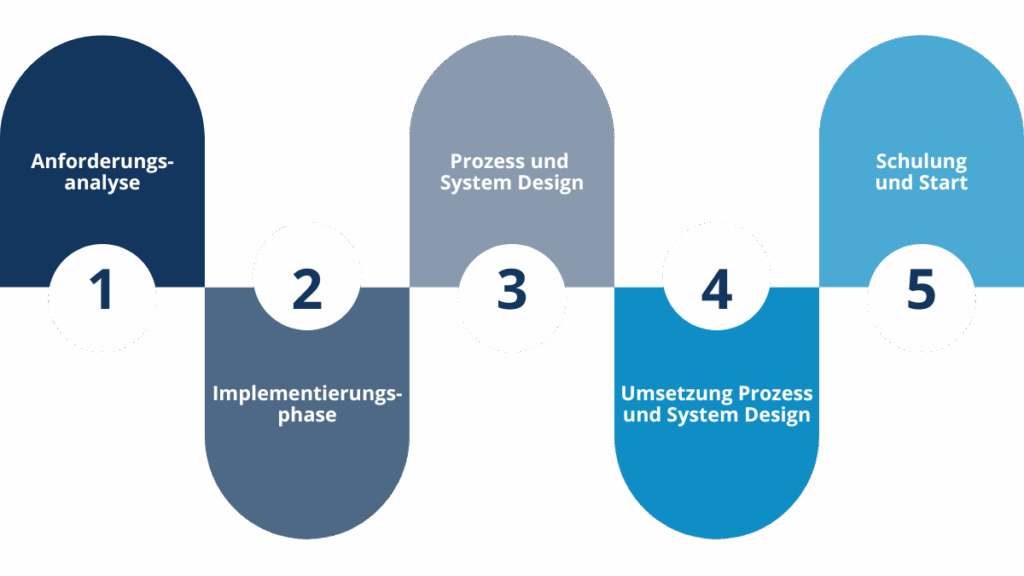 5 Phasen der ERP-Einführung: 1. Anforderungsanalyse 2. Implementierungsphase 3. Prozess und System Design 4. Umsetzung Prozess und System Design 5. Schulung und Start