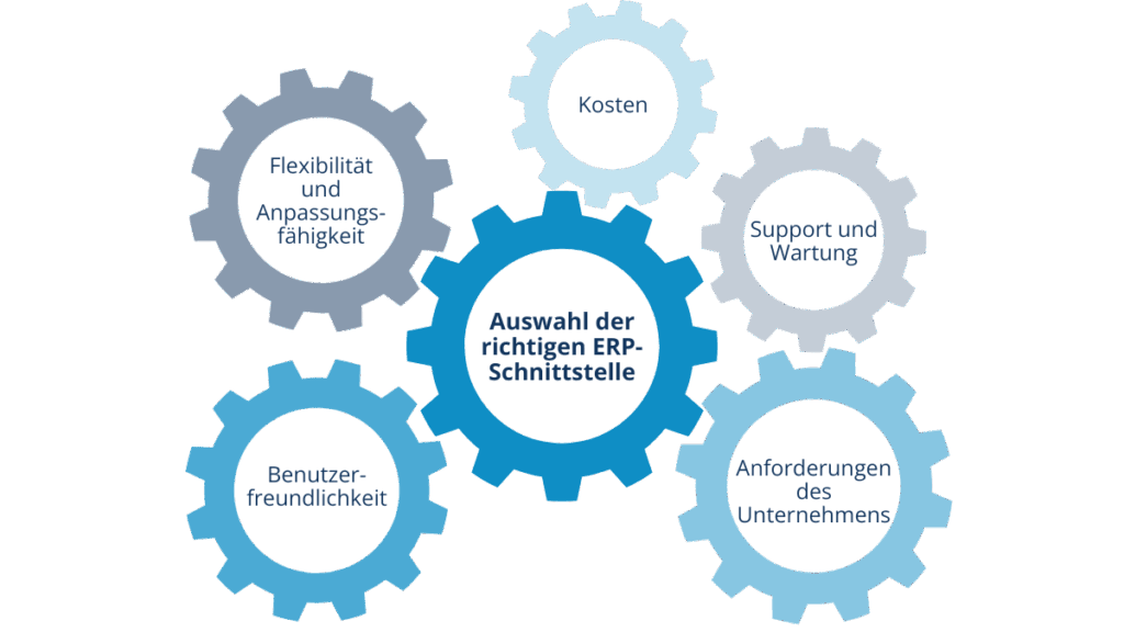 Abbildung zur Auswahl der richtigen ERP-Schnittstelle. Die genannten relevanten Punkte sind: Kosten, Support und Wartung, Anforderungen des Unternehmens, Benutzerfreundlichkeit, Flexibilität und Anpassungsfähigkeit.