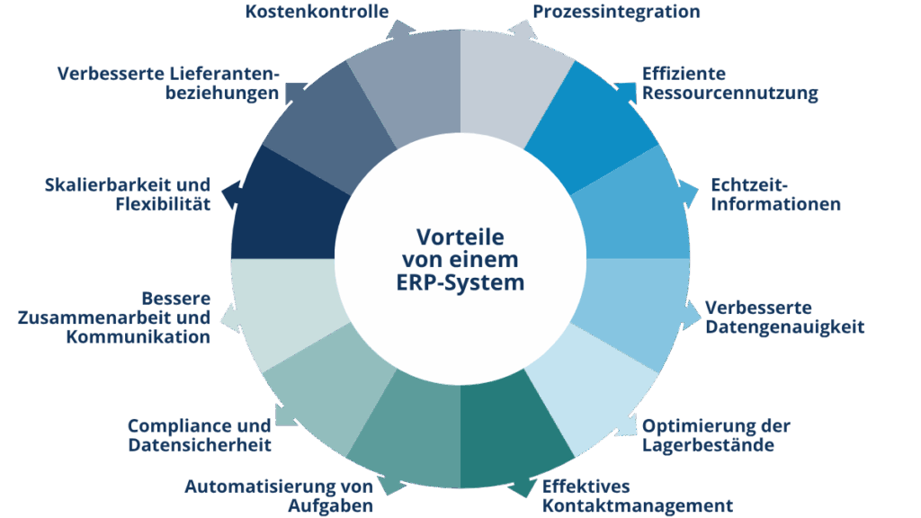 Infografik der Vorteile eines ERP-Systems. Die Vorteile die auf der Grafik genannt werden lauten wie folgt: Prozessintegration, Effiziente Ressourcennutzung, Echtzeitinformationen, verbesserte Datengenauigkeit, Optimierung der Lagerbestände, effektives Kontaktmanagement, Automatisierung von Aufgaben, Compliance und Datensicher