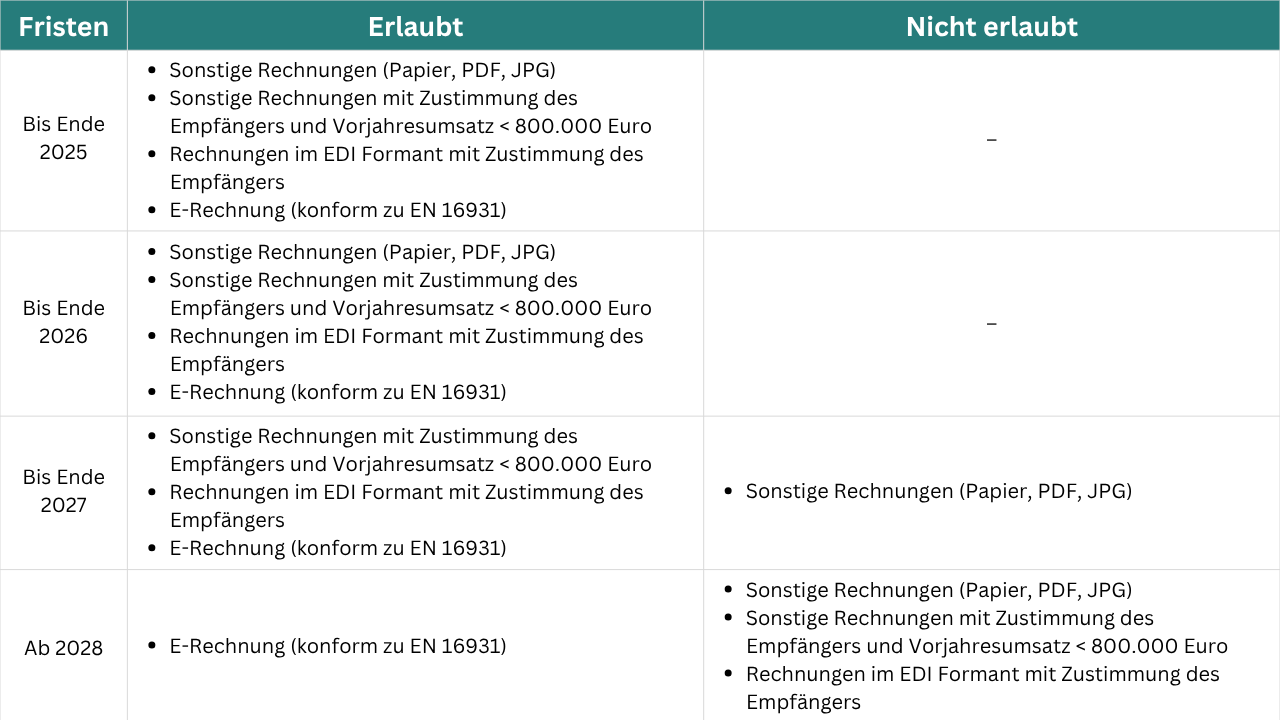 E-Rechnung Fristenübersicht