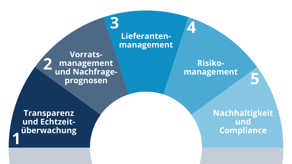 5 Trends zur Sicherstellung der Lieferkette: 
1. Transparenz und Echtzeitüberwachung
2. Vorratsmanagement und Nachfrageprognosen
3. Lieferantenmanagement
4. Risikomanagement
5. Nachhaltigkeit und Compliance